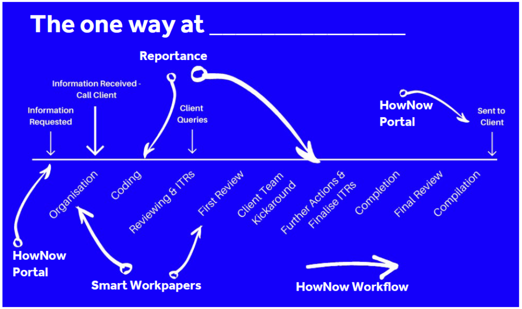 6 Steps To Automating Compliance